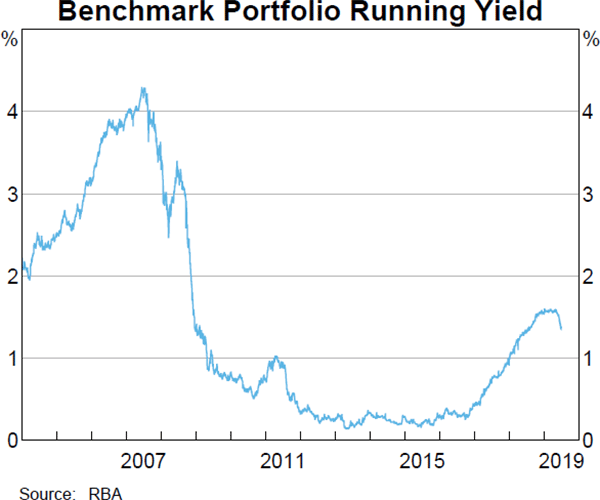 Benchmark Portfolio Running Yield