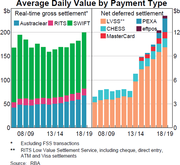 Average Daily Value by Payment Type