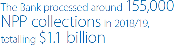 The Bank processed around 155,000 NPP collections in 2018/19, totalling $1.1 billion