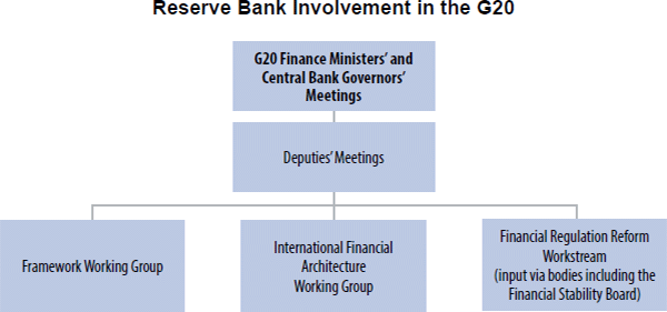 Reserve Bank Involvement in the G20