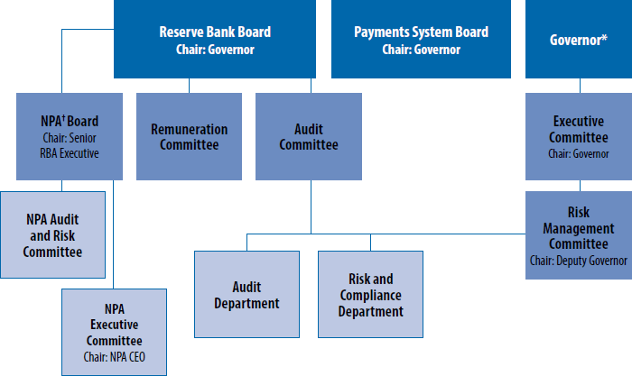 Governance Chart