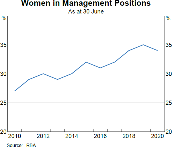 Women in Management Positions