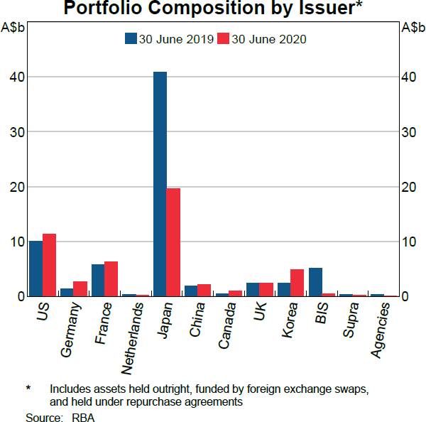 Portfolio Composition by Issuer