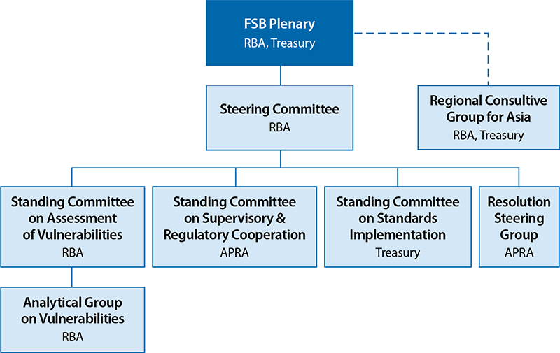 Australian Involvement in Key FSB Committees