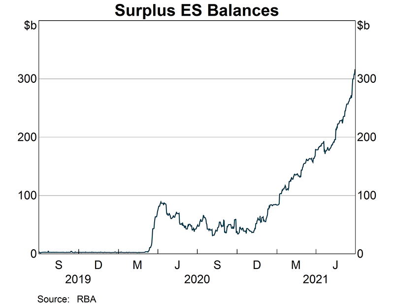 Exchange Settlement (ES) balances are the balances the banking system holds with the RBA. A portion of ES balances arise from ‘open repos’ – these are repos contracted without a maturity date with the Reserve Bank by financial institutions to meet their liquidity needs outside of normal banking hours. These balances are held to facilitate the effective operation of the payments system, and have no implications for the implementation of monetary policy. At the end of June 2021, these balances were $27 billion. The remainder of ES balances, referred to as surplus ES balances, rose from $46 billion at the end of June 2020 to $317 billion at the end of June 2021.