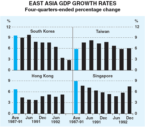 Graph 4: East Asia GDP Growth Rates