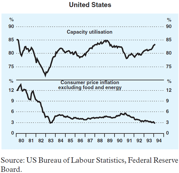 Graph 1: United States