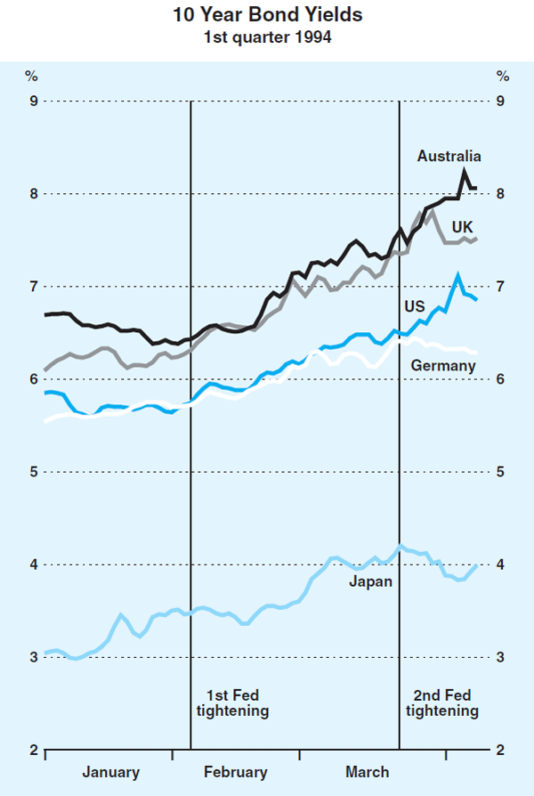 Graph 1: 10 Year Bond Yields (1st quarter 1994)