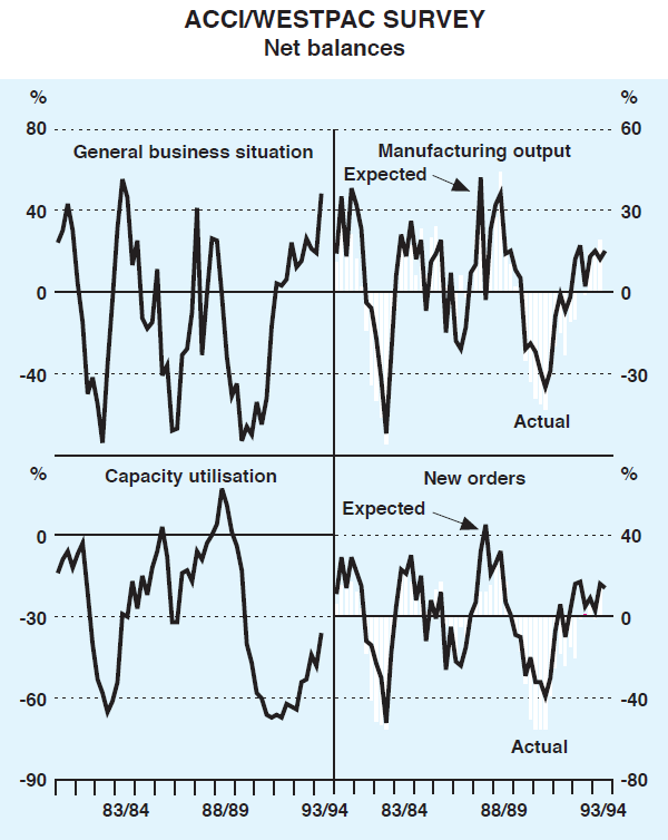 Graph 5: ACCI/Westpac Survey