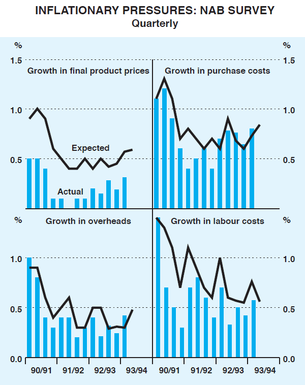 Graph 10: Inflationary Pressures: NAB Survey