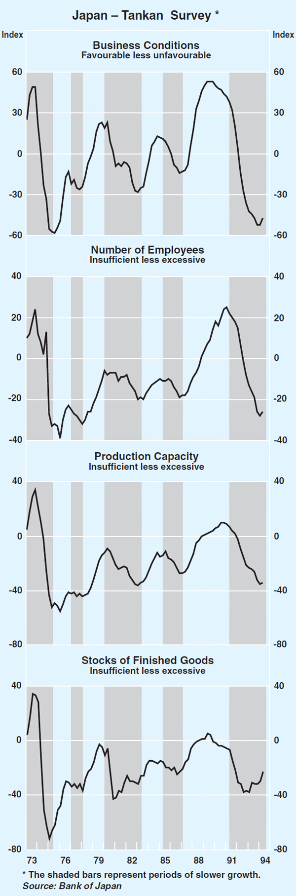 Graph 4: Japan – Tankan Survey