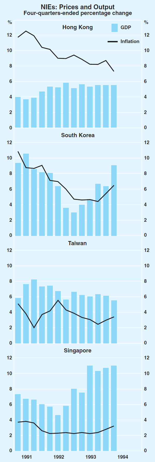 Graph 5: NIEs: Prices and Output