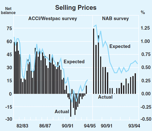 Graph 16: Selling Prices