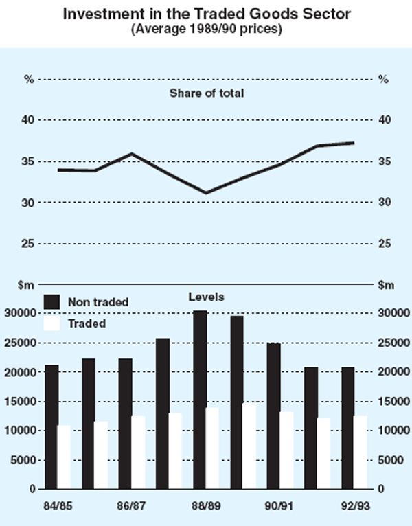 Graph 1: Investment in the Traded Goods Sector