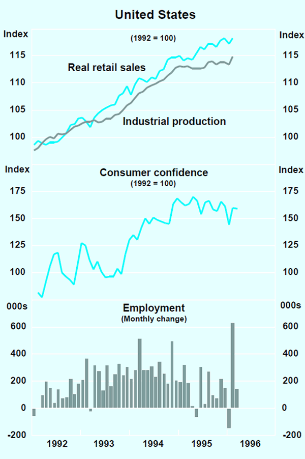 Graph 2: United States