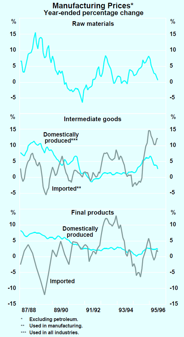 Graph 21: Manufacturing Prices