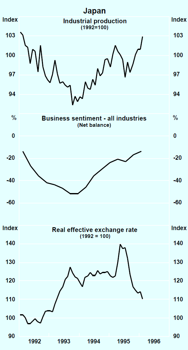 Graph 3: Japan