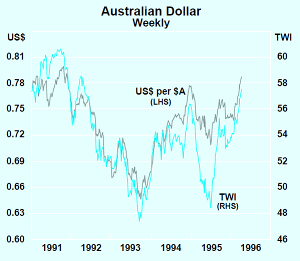 Graph 31: Australian Dollar