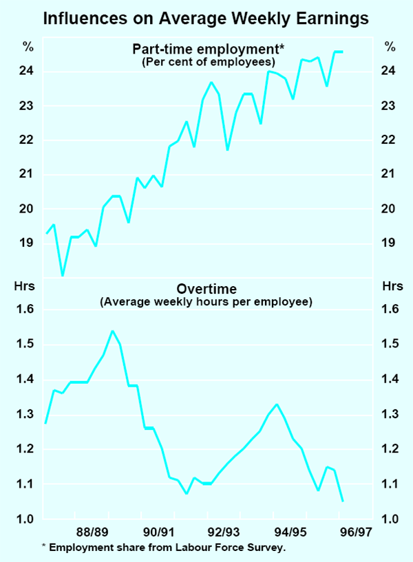 Graph 1: Influences on Average Weekly Earnings