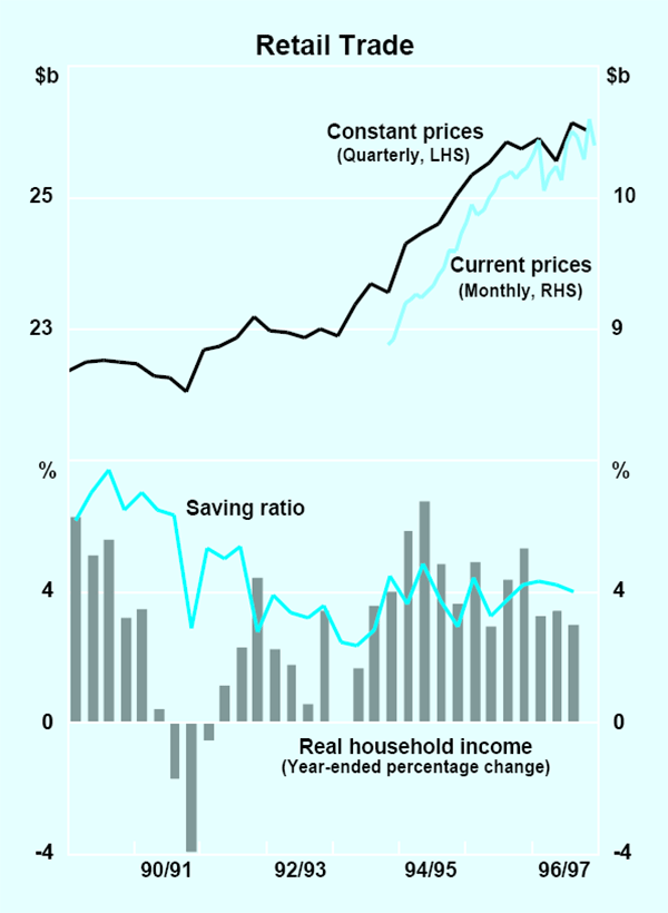 Graph 10: Retail Trade