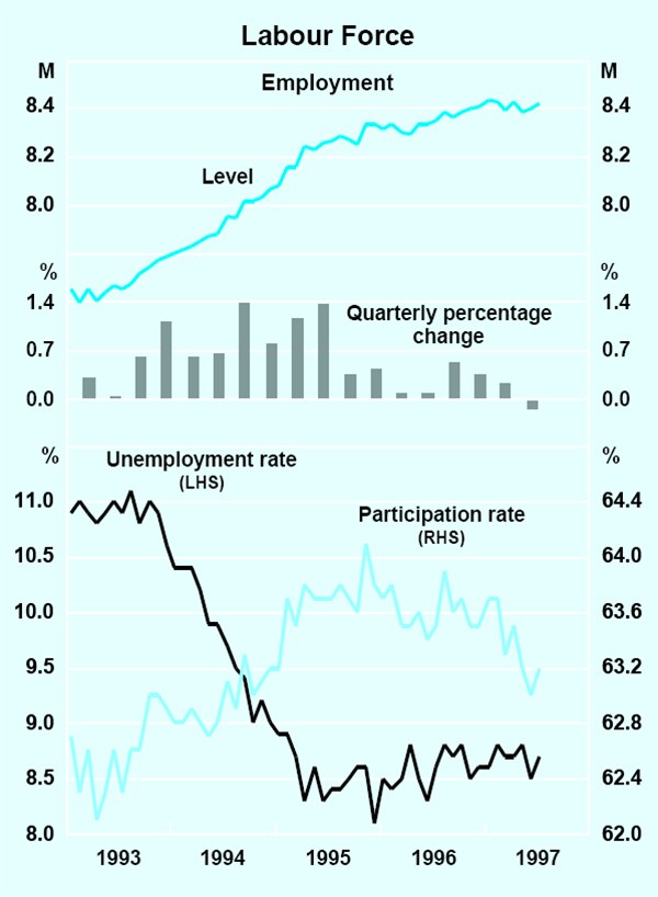 Graph 12: Labour Force