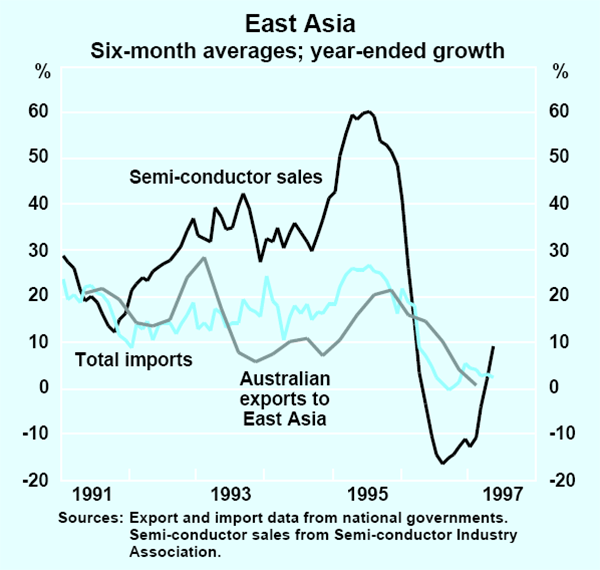 Graph 24: East Asia