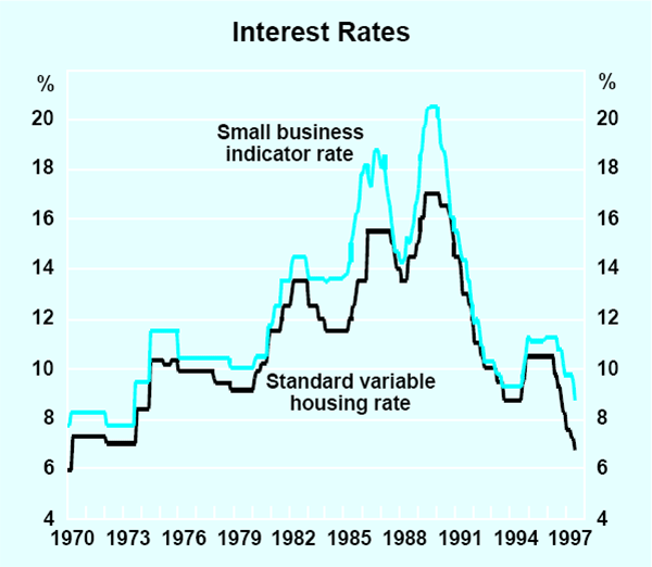 Graph 27: Interest Rates