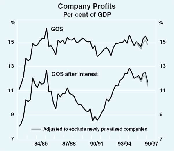 Graph 2: Company Profits