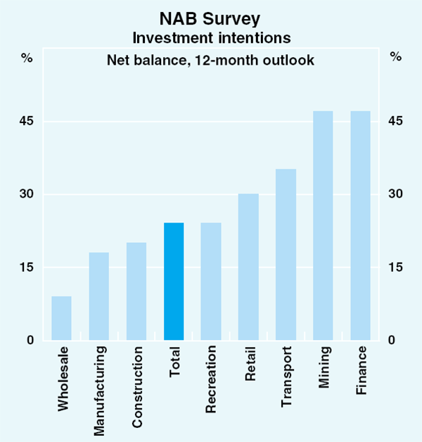 Graph 5: NAB Survey