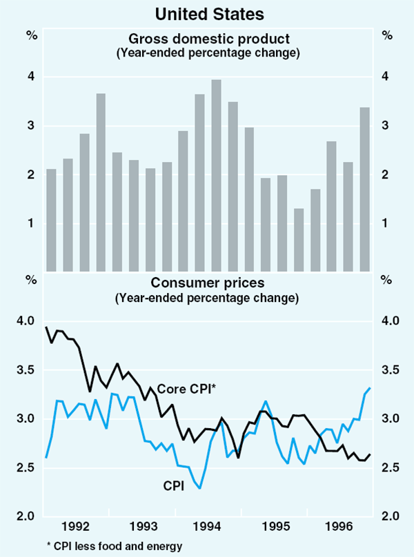 Graph 20: United States