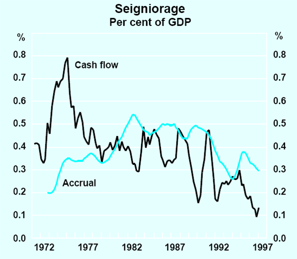 Graph 1: Seigniorage