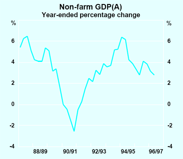 Graph 1: Non-farm GDP(A)