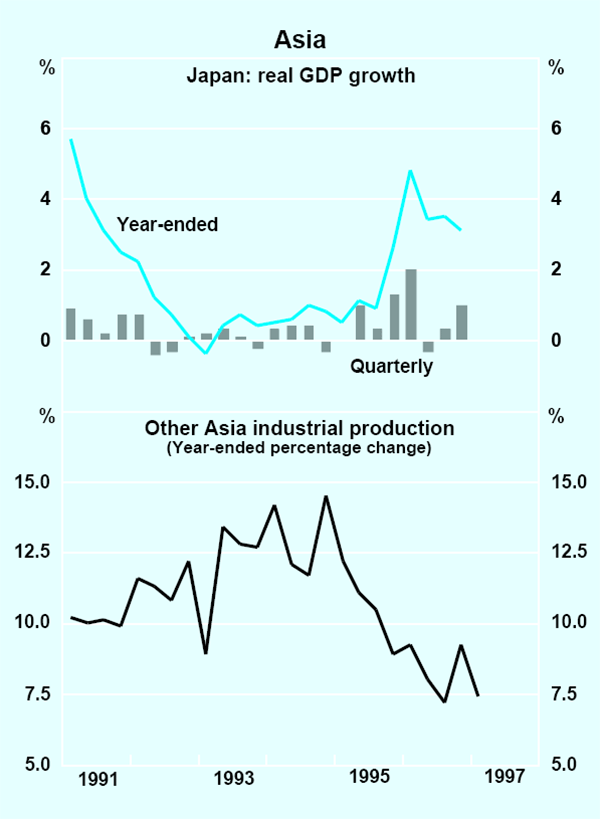 Graph 24: Asia