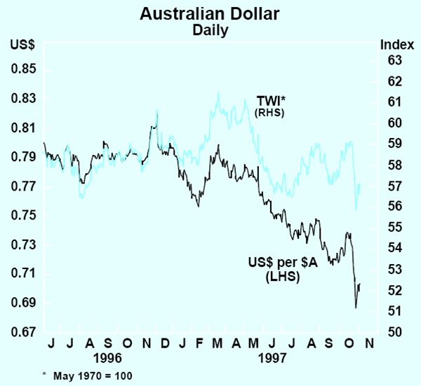 Graph 4: Australian Dollar