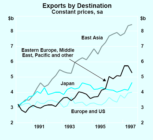 Graph 8: Exports by Destination