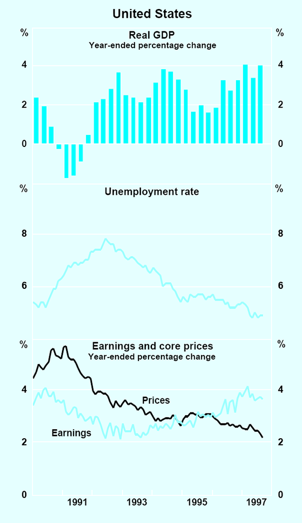 Graph 10: United States