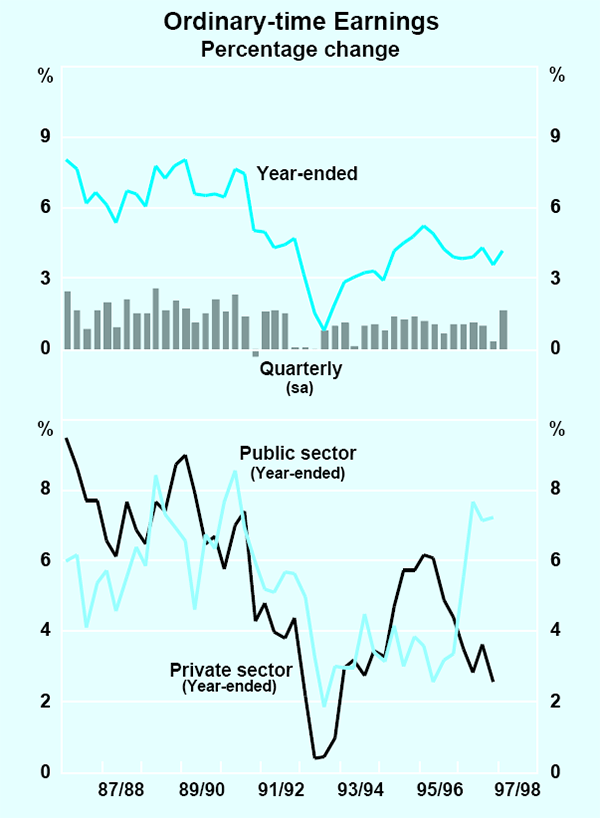 Graph 32: Ordinary-time Earnings