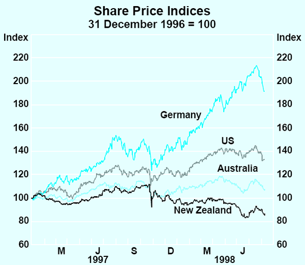 Graph 9: Share Price Indices