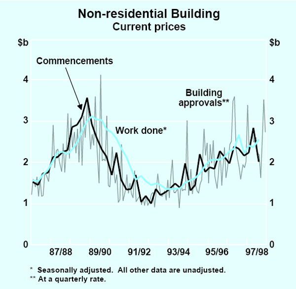 Graph 18: Non-residential Building