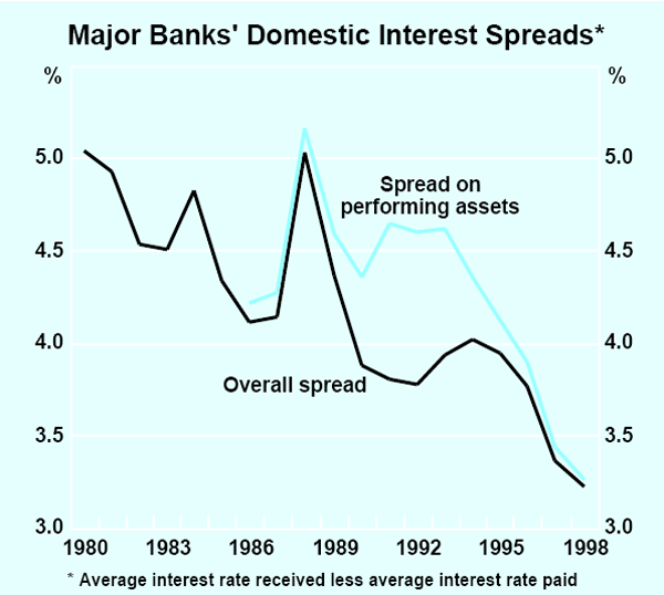 Graph 27: Major Banks' Domestic Interest Spreads