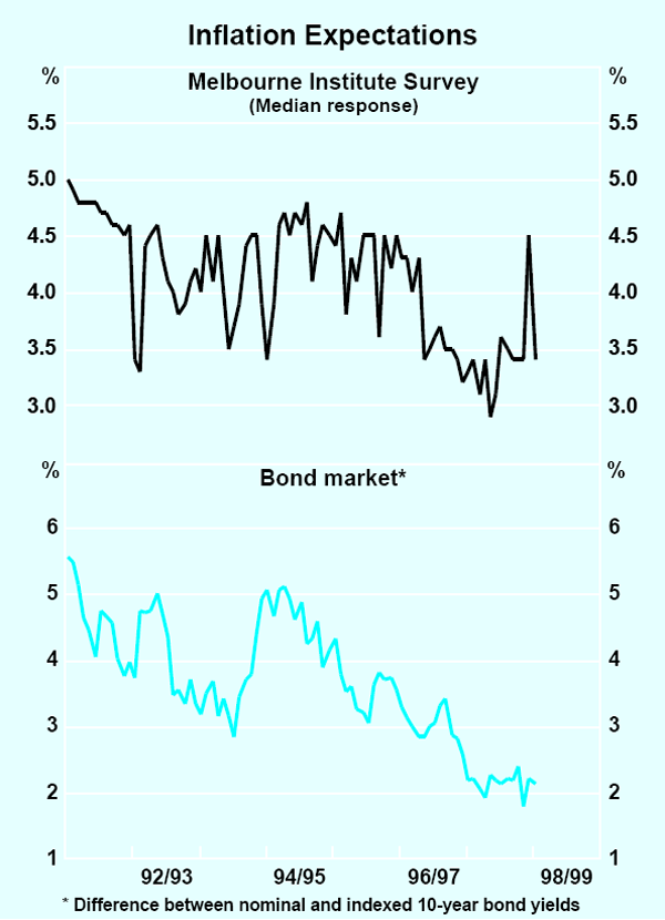 Graph 33: Inflation Expectations