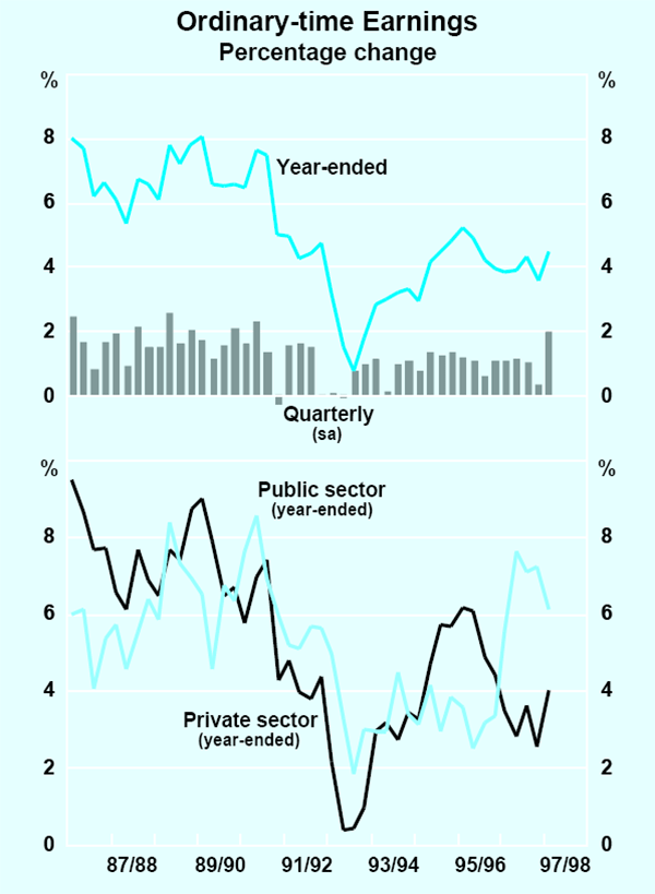 Graph 27: Ordinary-time Earnings