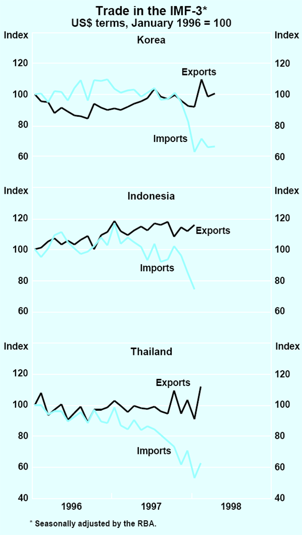 Graph 4: Trade in the IMF-3