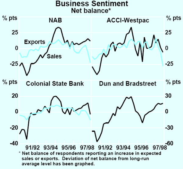 Graph 15: Business Sentiment