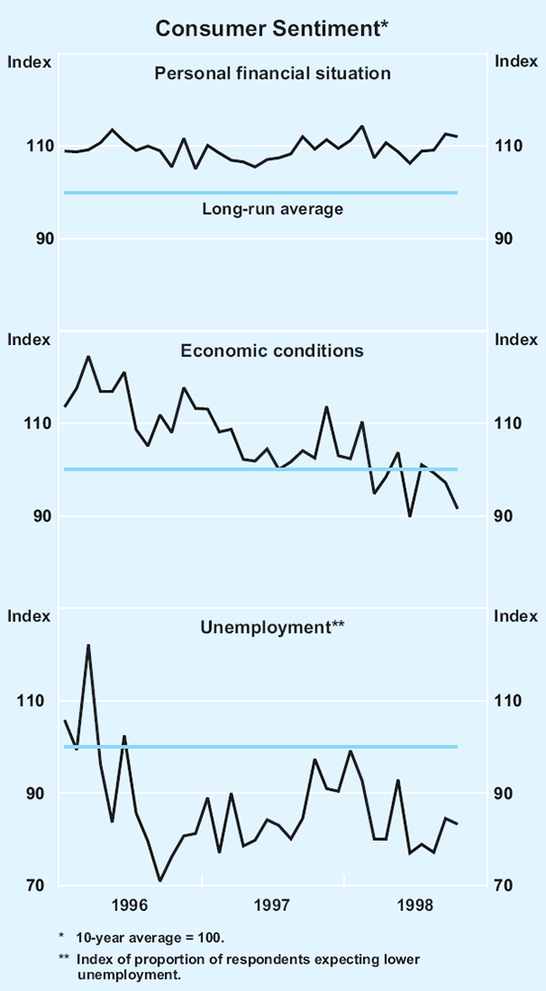 Graph 13: Consumer Sentiment