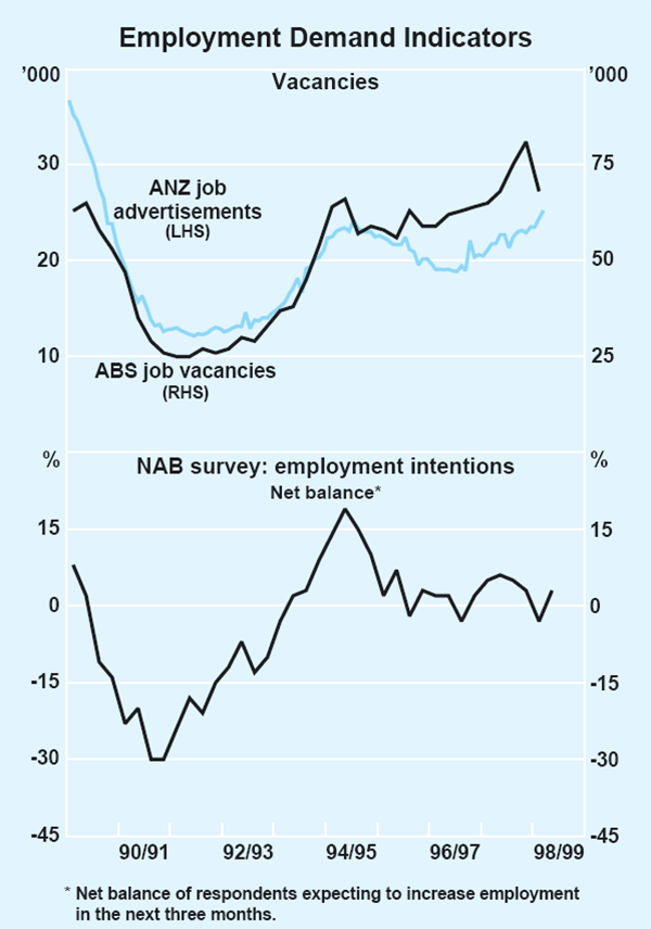 Graph 21: Employment Demand Indicators