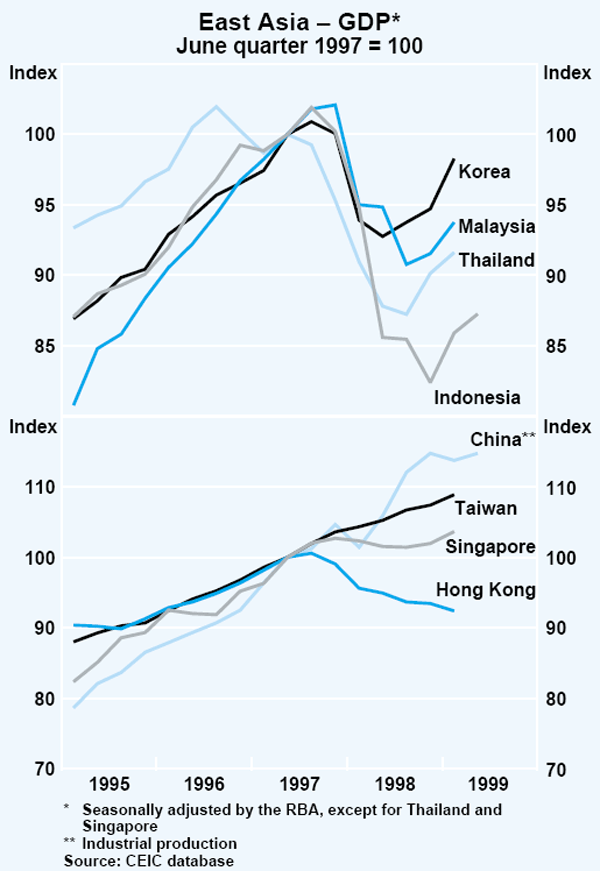 Graph 2: East Asia – GDP