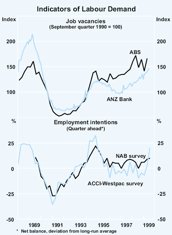 Graph 12: Indicators of Labour Demand