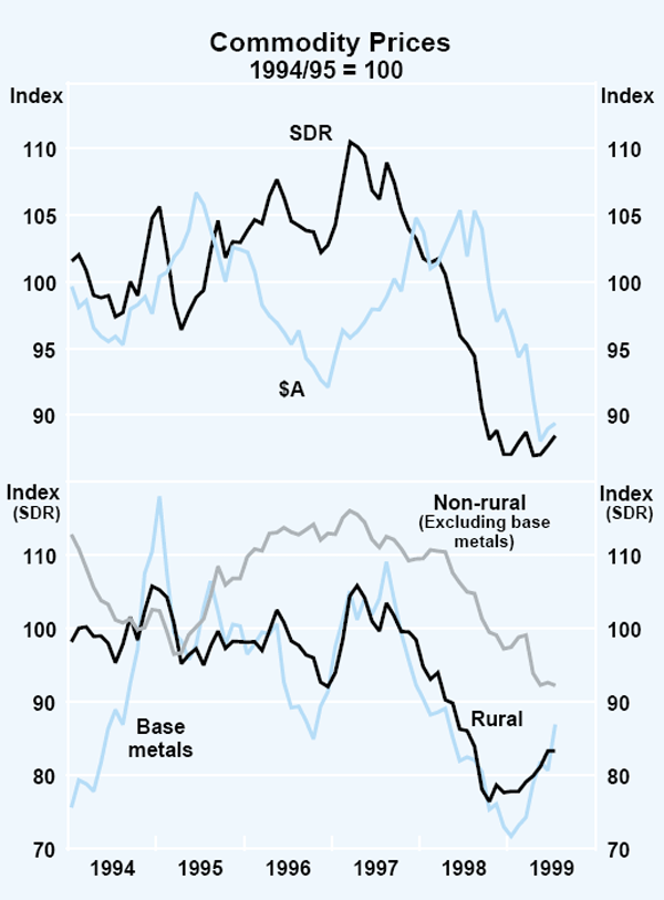 Graph 16: Commodity Prices