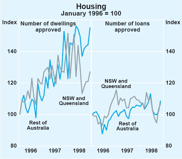 Graph 14: Housing